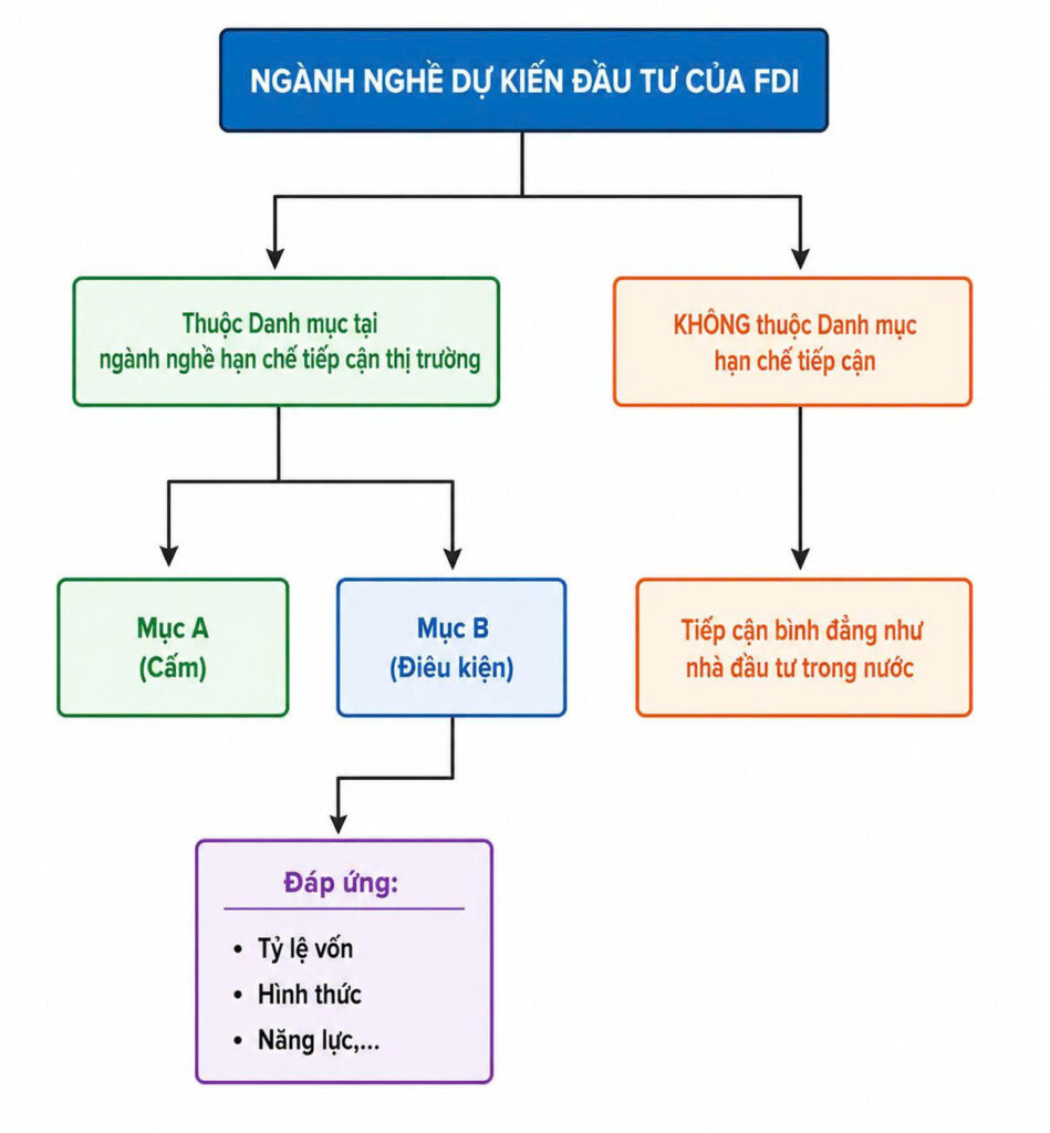 Sơ đồ Ngành nghề đầu tư FDI