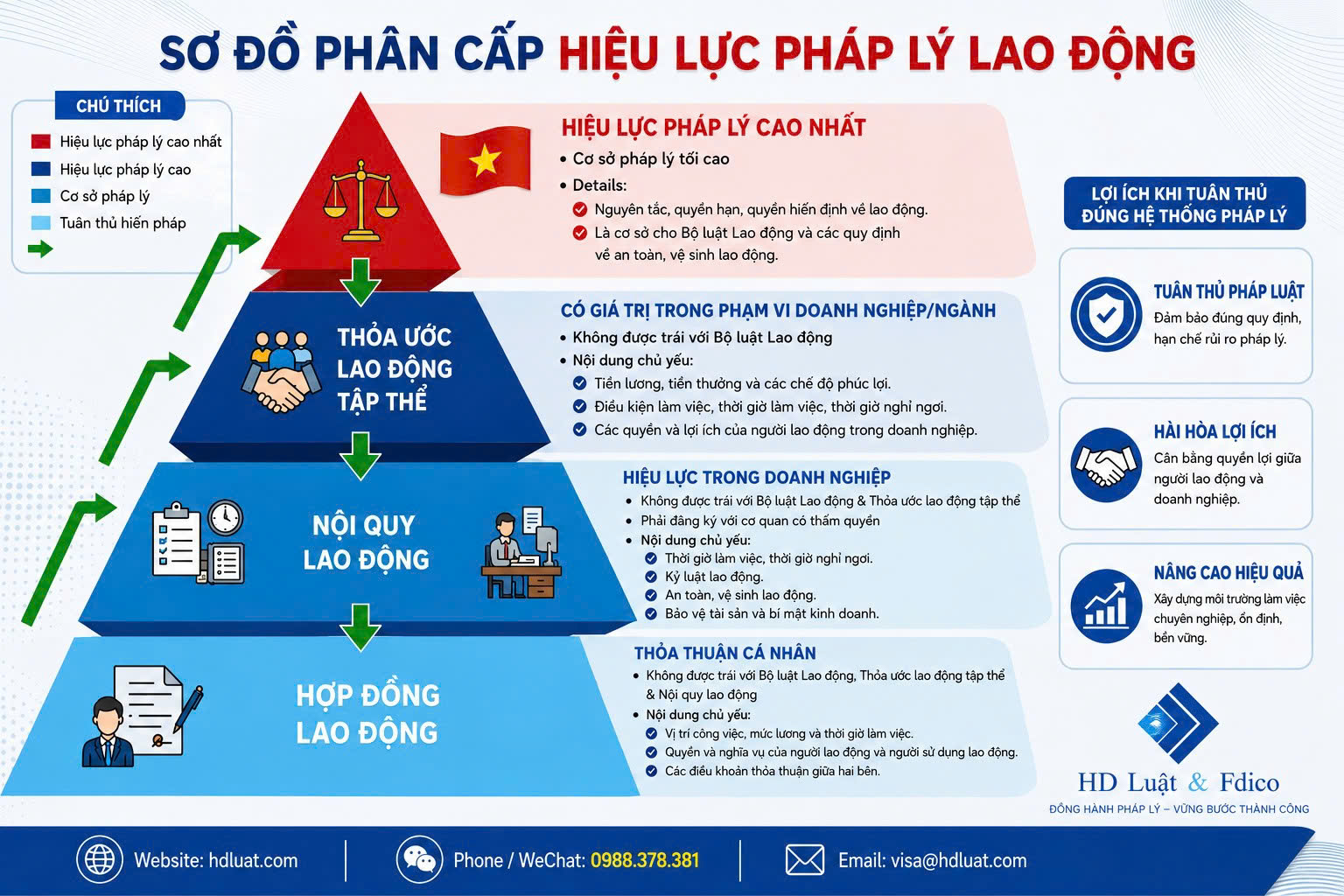 Sơ đồ Nội quy lao động