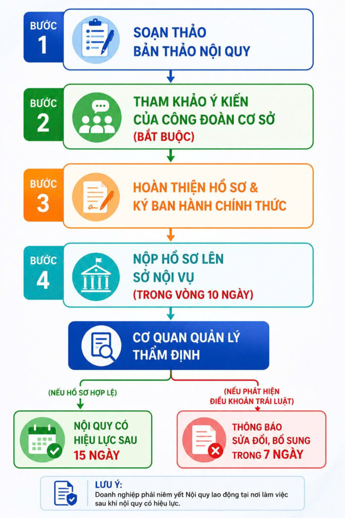 Quy trình đăng ký Nội quy lao động